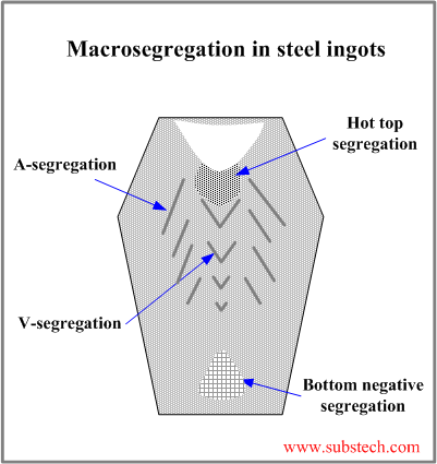 macrosegregation_in_steel_ingot.png
