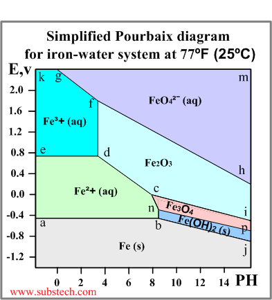 pourbaix_diagram.png