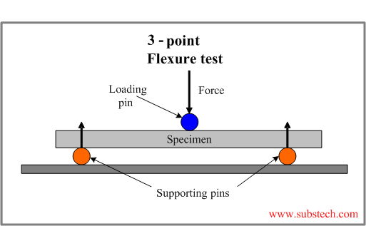 stress cross sectoinal area of a beam flexture