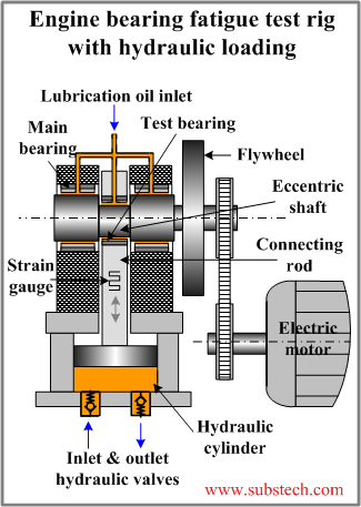 Fatigue test rig (hydraulic).png