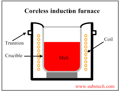 Electric Arc Furnace Process Pdf