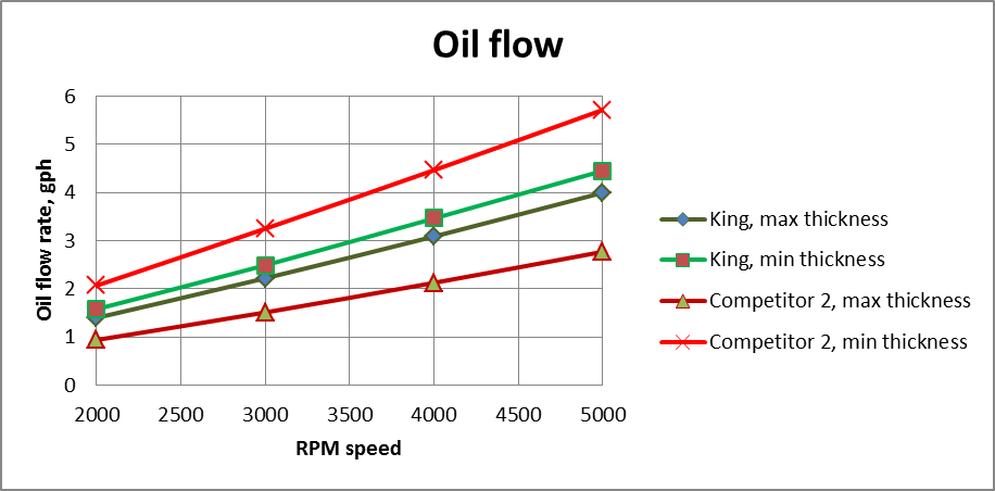 Oil flow1