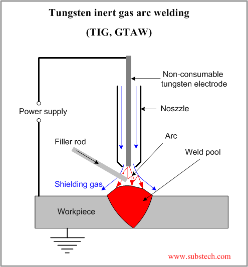 tungsten-inert-gas-arc-welding-png-substech