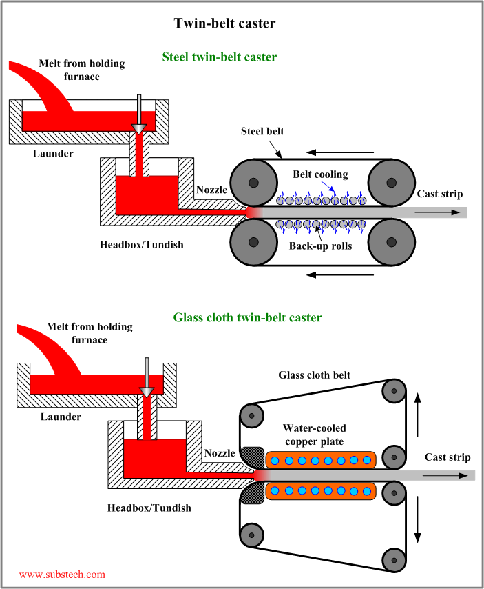 Twin-belt caster.png