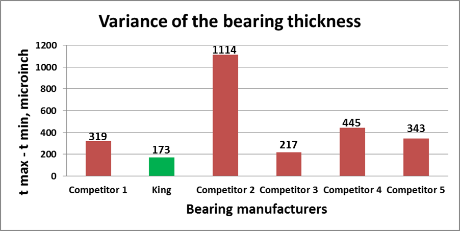 Consistency in Bearing Wall Thickness [SubsTech]