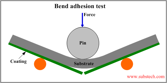 Bend adhesion test.png