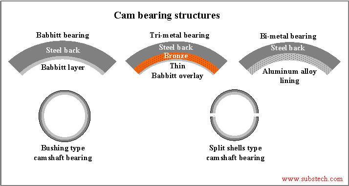 Cam bearing structures.png