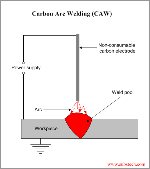 Carbon arc welding.png