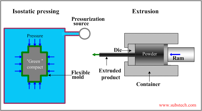 Carbon isostatic pressing and extrusion.png