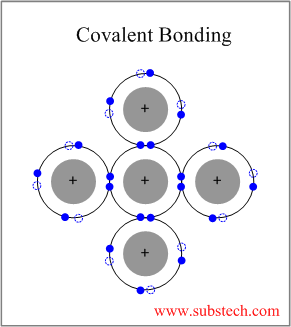 Covalent bonding.png