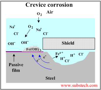 Crevice corrosion.png