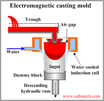 Electromagnetic casting mold.png