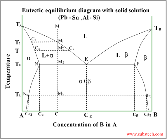 eutectic with solid solution.png