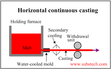 horizontal_continuous_casting.png
