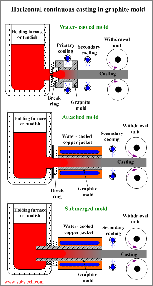 Horizontal continuous casting in graphite mold.png