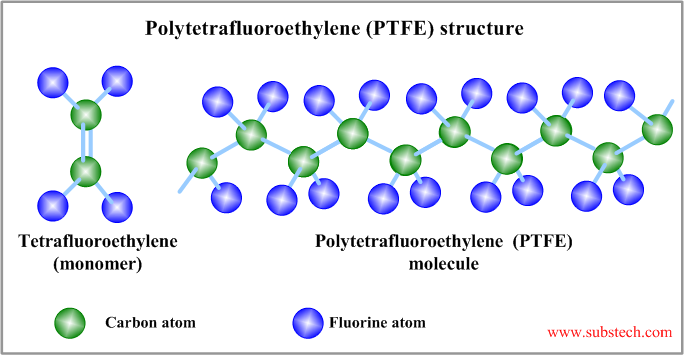 Polytetrafluoroethylene (PTFE) structure.png