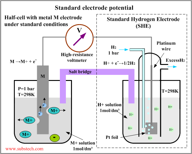 Standard electrode potential.png Standard electrode potential.png