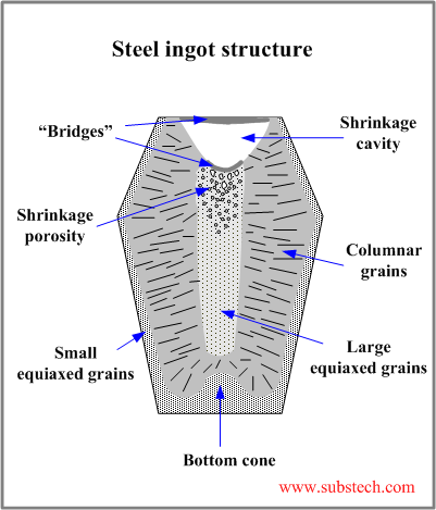Steel ingot structure.png