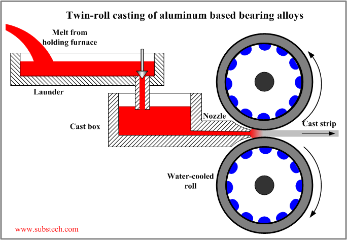 Twin-roll casting of aluminum based bearing alloys.png