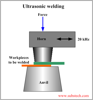 Ultrasonic welding.png