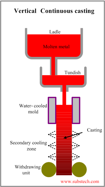 vertical_continuous_casting.png