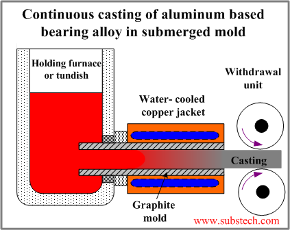 Graphite molds for continuous casting [SubsTech]