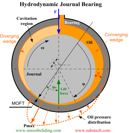 Hydrodynamic bearing on sale