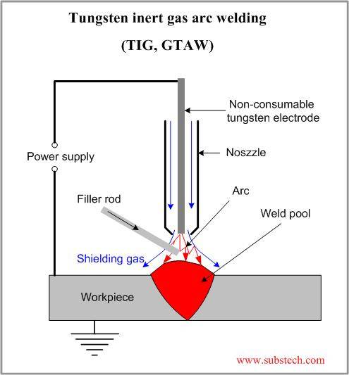 tungsten_inert_gas_arc_welding.jpg [SubsTech]