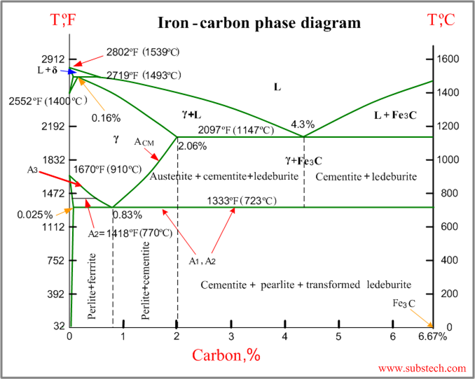  iron  carbon diagram png SubsTech 