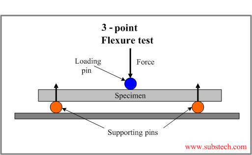 A diagram of a 3-point flexure test