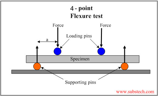 A diagram of a 4-point flexure test