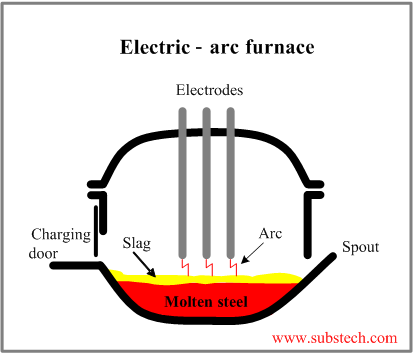 Electric Arc Furnace Process Flow Diagram