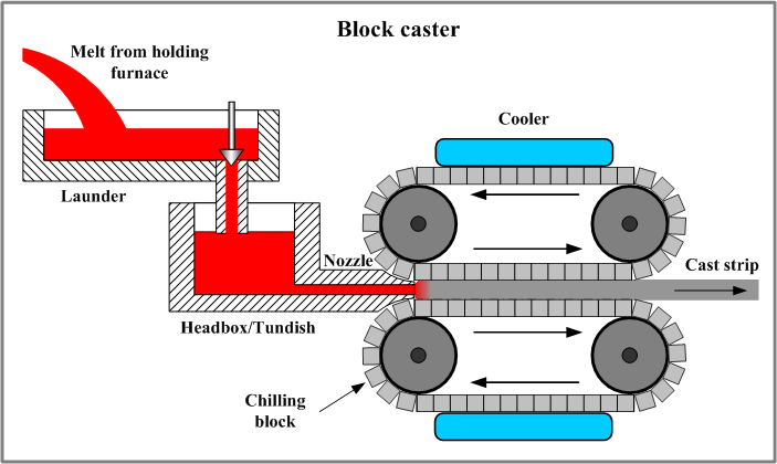 Sand casting [SubsTech]