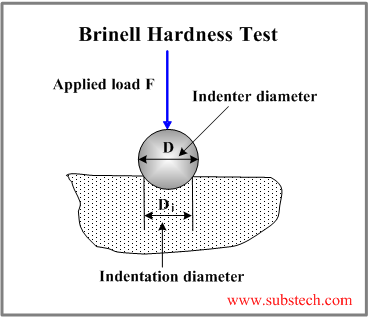 Brinell on sale hardness test