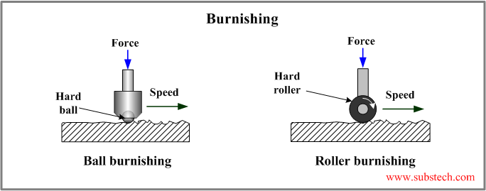 What Is Roller Burnishing?