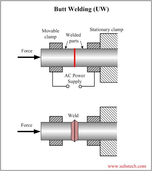 Butt weld deals