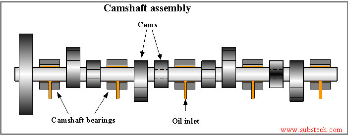 https://www.substech.com/dokuwiki/lib/exe/fetch.php?w=&h=&cache=cache&media=camshaft_assembly.png