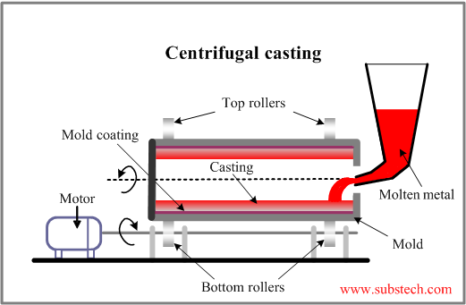 Centrifugal Casting, Technology