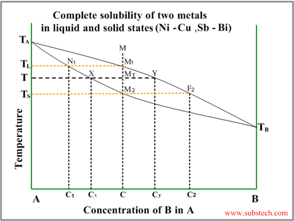 binary isomorphous phase diagram