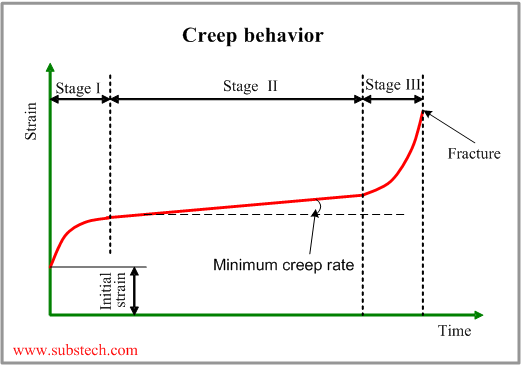 what is creep stress