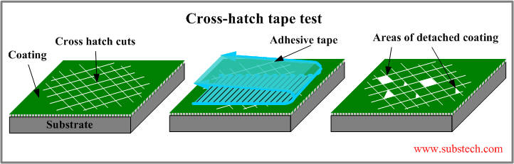 Cross Cut Test