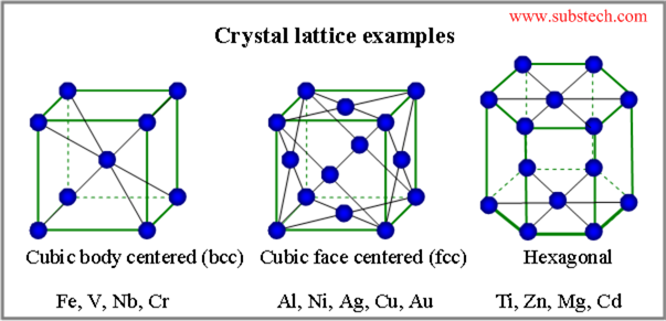 Metals crystal structure [SubsTech]