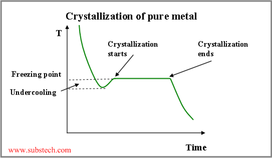 crystallization process