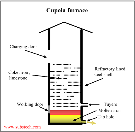 Melting furnaces