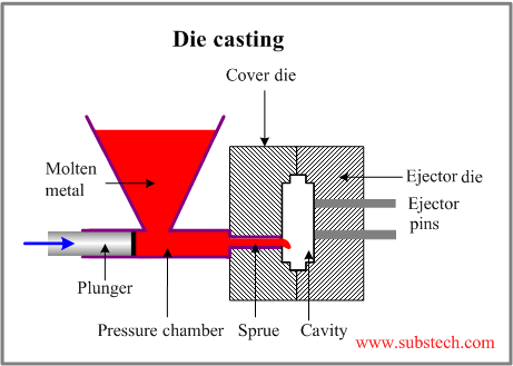 Die casting [SubsTech]
