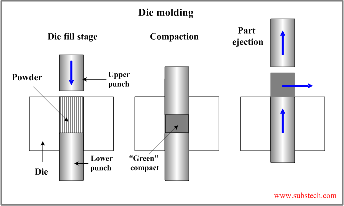 Manufacture of High Purity Isotropic Graphite Mold Used for