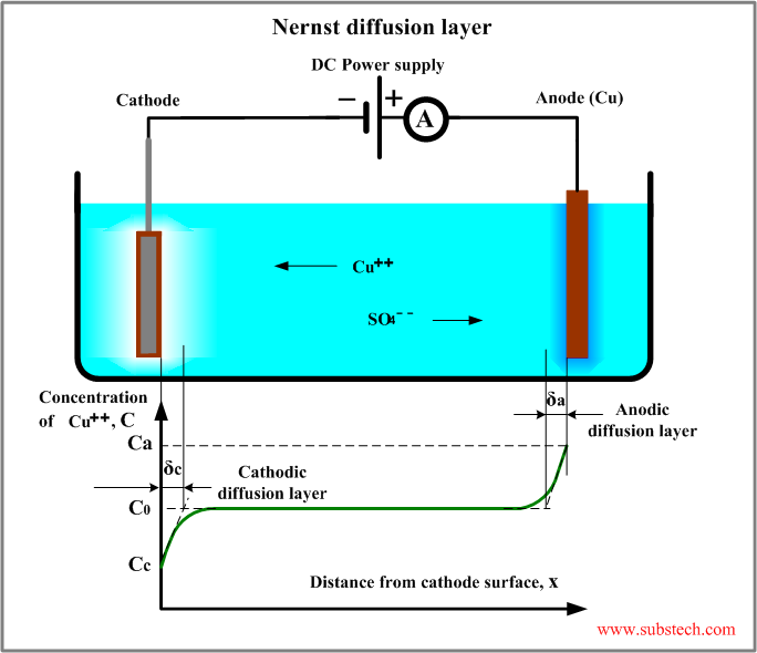 Analysis of the diffusion layer thickness, equivalent circuit and  conductance behaviour for reversible electron transfer processes in linear  sweep voltammetry - IIT Madras