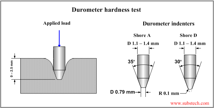 shore a hardness scale