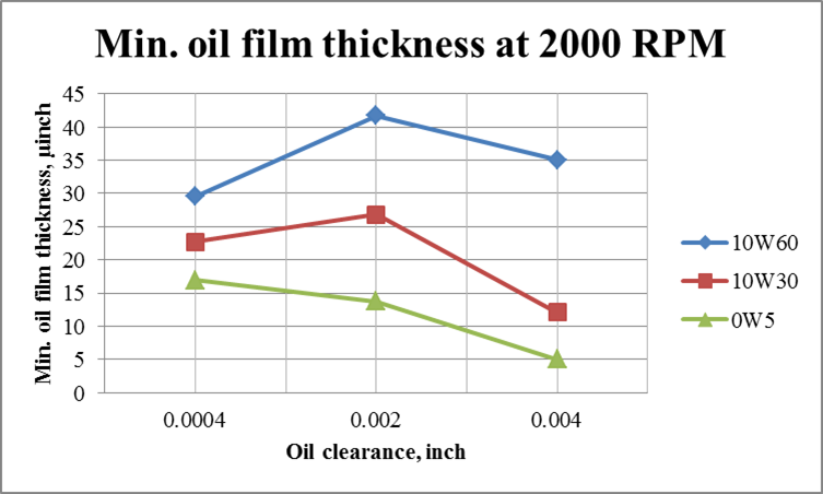 viscosity of oil