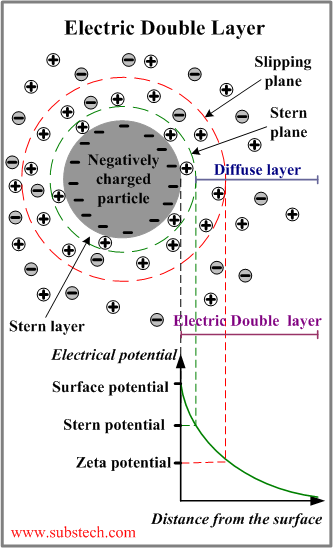 Colloidal solution: Zeta potential and Electrical double layer